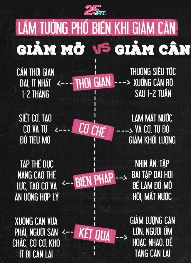giam-can-vs-giam-mo